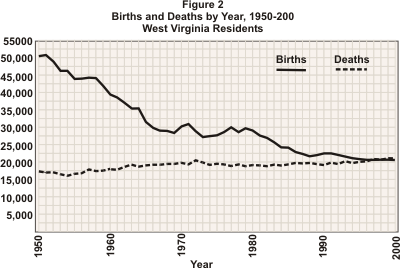 Graph showing the births and deaths by year from 1950 to 2000.