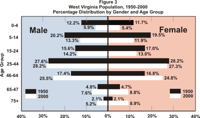 Graph comparing percent distribution by age group for 1950 and 2000