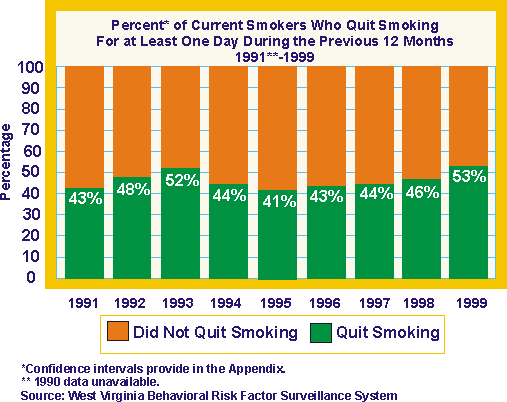 Graphic showing percentage of current smokers who quit for at least one day in previous 12 months. 1991 - 1999