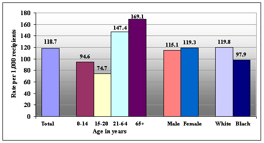 medicaid graph. Graph showing prevalence rates