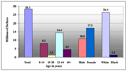 medicaid graph. Graph showing total