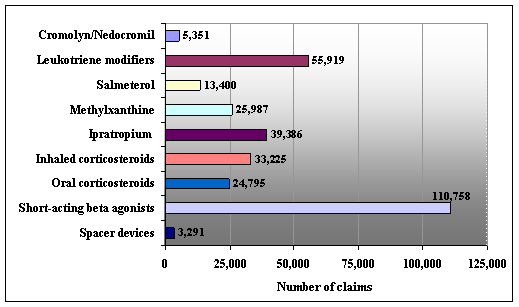 Number of prescription claims for asthma-related medications among medicaid recipients who had at least two prescriptions claims for asthma-related drugs in 2002.