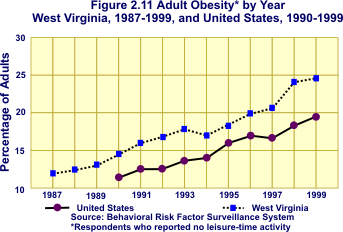chart showing increase in adult obesity from 1987 to 1999>  </p>
	  
      <p align=