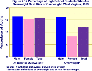 graph showing youth at risk for overweight and overweight.