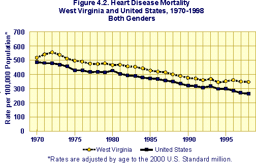 graph showing heart disease mortality 1970 - 1998 for West Virginia and U.S.