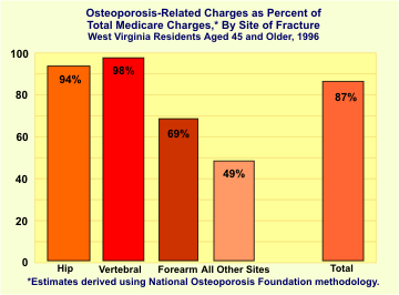 graph of estimated charges as a percent of total medicare charges.