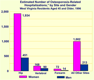 graph of estimated number of WV osteoporosis related hospitalizations by site and gender.