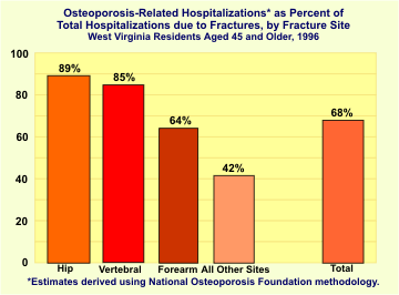 graph of osteoporosis-related hospitalizations as percent of total hospitalizations due to fractures, by fracture site.