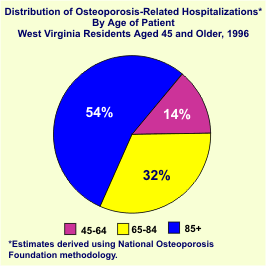 Graph of distribution of osteoporosis-related hospitalizations by age of patient.