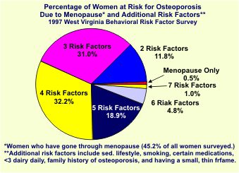 Graph of percentage of women at risk for osteoporosis due to menopause and additional riak factors.