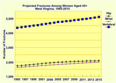 graph of projected fractures among women aged 45+