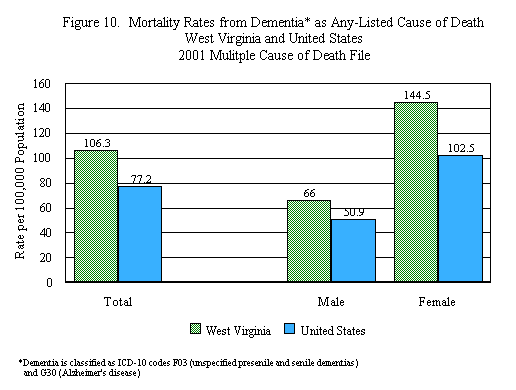 Mortality Rates from Dementia as Any-listed cause of death.