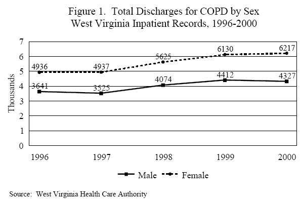 Figure 1-total discharges for COPD by sex-WV inpatient records 1996-2000