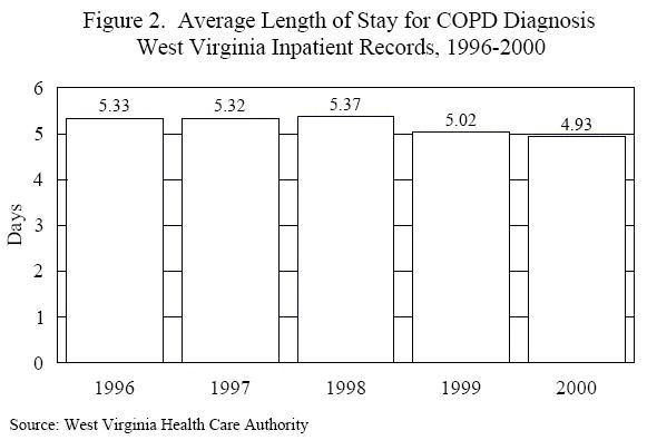 Figure 2-average length of stay for COPD diagnosis-WV inpatient records 1996-2000
