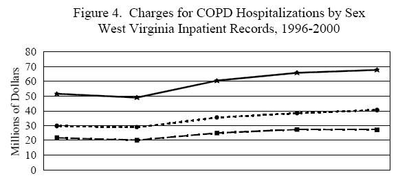 Figure 4-Charges for COPD Hospitalization by Sex-WV inpatient records 1996-2000