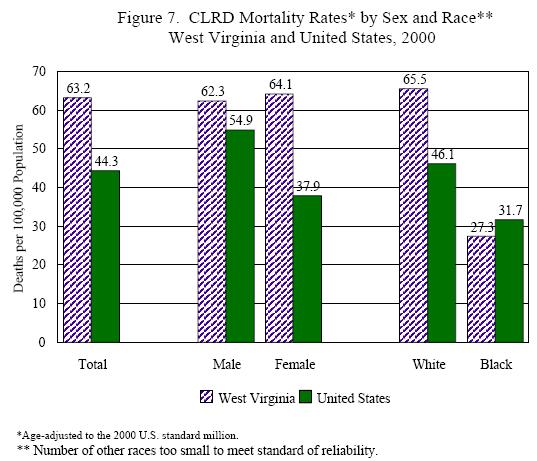 Figure 7-CLRD Mortality Rates by Sex and Race-WV and US, 2000