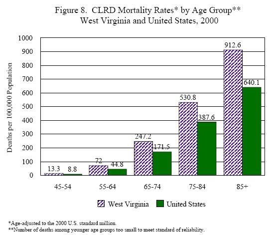 Figure 8-CLRD Mortality Rates by Age Group-WV and US, 2000