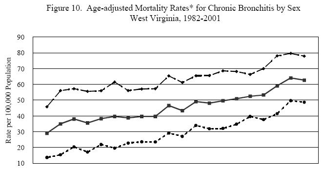 Figure 10-Age-adjusted Mortality Rates for Chronic Bronchitis by Sex-WV Resident, 1982-2001