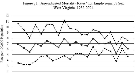 Figure 11-Age-adjusted Mortality Rates for Emphysema by Sex-WV Resident, 1982-2001