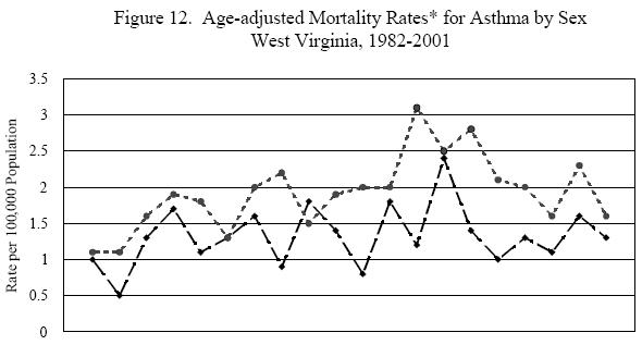 Figure 12-Age-adjusted Mortality Rates for Asthma by Sex-WV Resident, 1982-2001