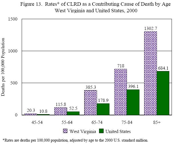 Figure 13-Rates* of CLRD as Contributing Cause of Death by Age-WV Resident and US, 2000