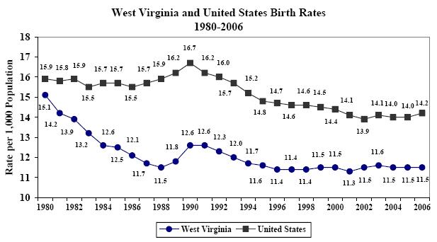 Graph of U.S. and W.V. birth rates from 1980 to 2006.