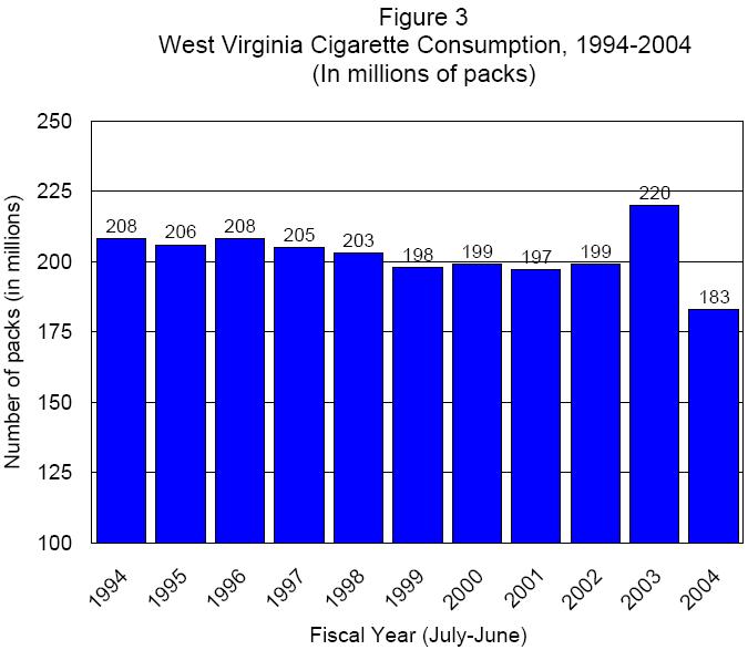 Figure 3-West Virginia Cigarette Consumption, 1994-2004 (in millions of packs)