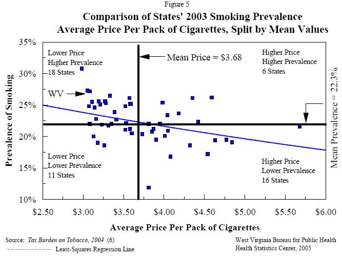 Figure 5-Comparison of States 2003 Smoking Prevalence Average Price Per Pack of Cigarettes, Split by Mean Value