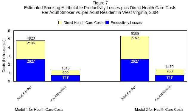 Figure 7-Estimated Smoking-Attributable Productivity Losses plus Direct Health Care Costs Per Adult Smoker vs per Adult Resident in West Virginia, 2004