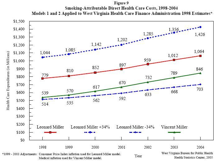Figure 9-Smoking-Attributable Direct Health Care Costs, 1998-2004-Model 1 and 2 Applied to West Virginia Health Care Finance Administration 1998 Estimates*