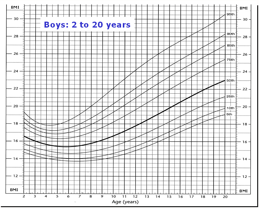 Growth Rate Chart for Boys 2