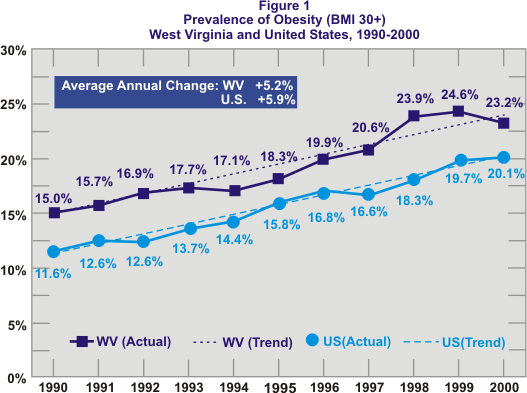 Graph showing increase in obesity for WV and US from 1990 to 2000.