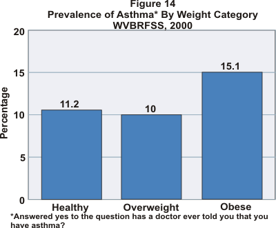 graph showing prevalence of asthma by weight cateory: healthy 11.2%, overweight 10%, obese 15.1%