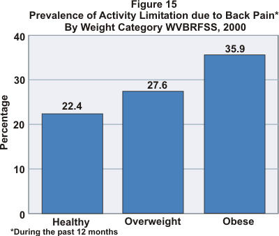graph showing the prevalence of activity limitation due to Back Pain: healthy 22.4%, overweight 27.6%, obese 35.9%