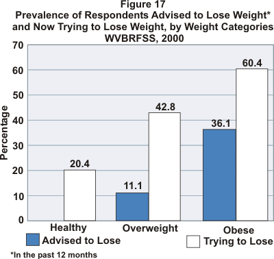 Graph showing prevalence of respondents advised to lose weight and now trying to lose weight, by weight categories