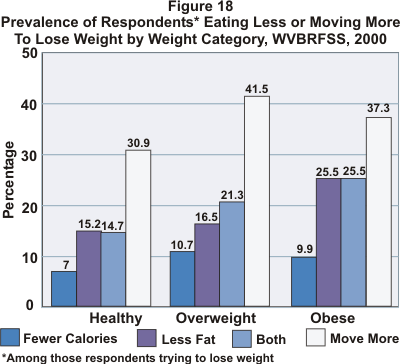 graph showing prevalence of respondents eating less or moving more to lose weight by weight category.