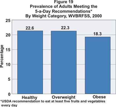 graph showing prevalence of adults meeting the USDA 5-a-day recommendation, by weight category: healthy 22.6%, overweight 22.3%, obese 18.3%