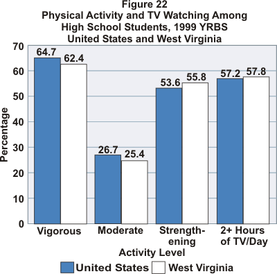 Graph of physical activity and TV watching among high school students, 1999 YRBS, United States and West Virginia