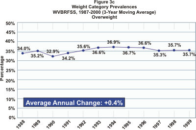 Graph showing percent of adult population that are overweight.  34.0% in 1988.  35.7% in 1999.