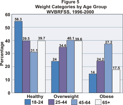 Graph showing weight categories by age group.