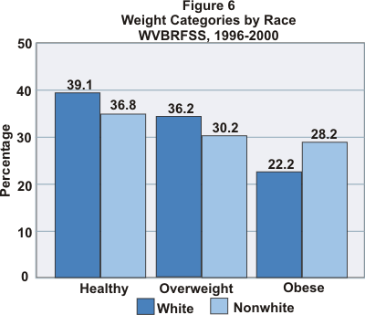 Graph showing weight categories by race - white - Nonwhite.