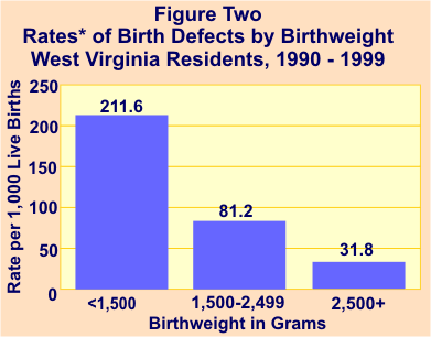 Graph showing rate of birth defects by birthweight