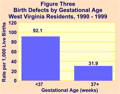 Graph of birth defects by gestational age.