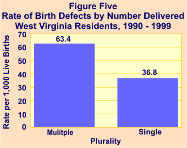 Graph of birth defects by number delivered.
