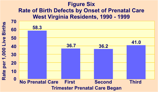 birth defects by onset of prenatal care.
