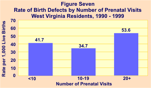 Graph of rate of birth defects by number of prenatal visits.