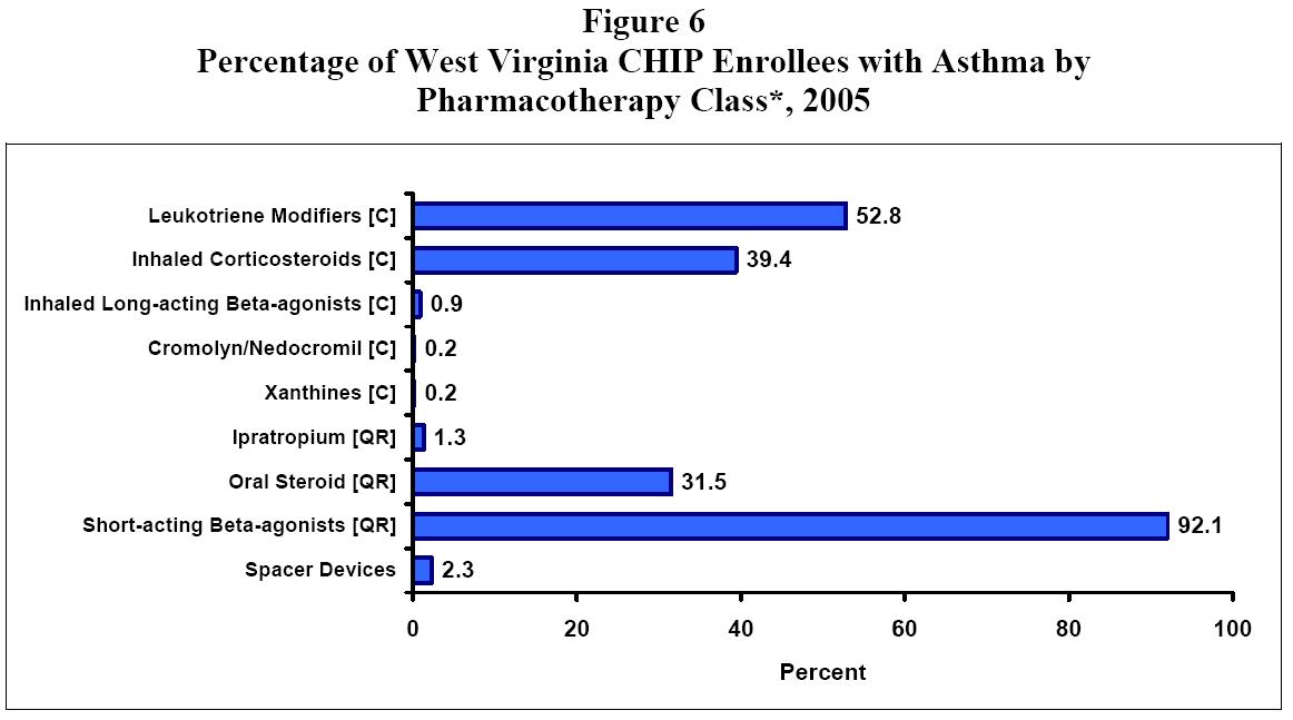 Asthma Surveillance in the West Virginia CHIP Population Year 2005