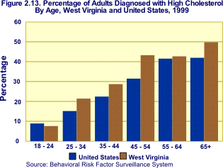Graph of percentage of adults diagnosed with high cholesterol by age grouping.