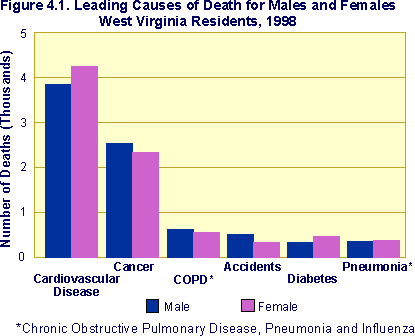 chart of leading casuses of death for males and females West Virginia residents, 1998