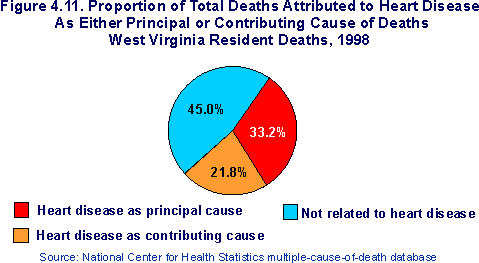 graph of proportion of total deaths attributed to heart disease as either prinicpal or contributing cause of death, West Virginia resident deaths, 1998